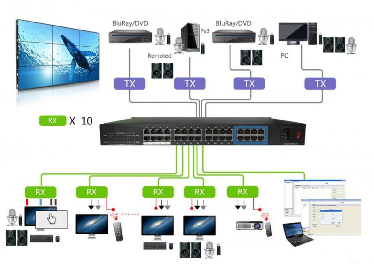 Introduce SDVoE technolog for 4K video over IP solution