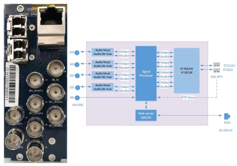 The Difference of SMPTE ST2110 and ST2022 for SDI over IP Technology