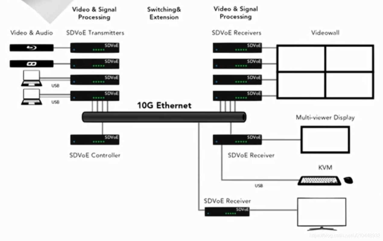The difference between SDVOE and traditional matrix switcher