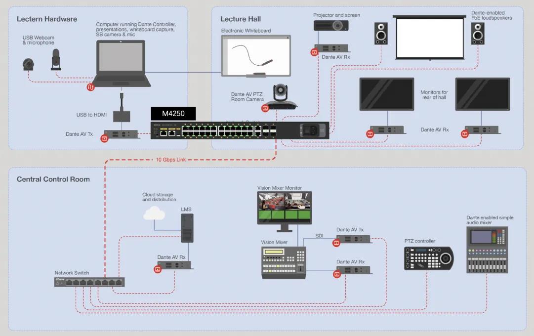 What is SDVoE, NDI and Dante AV